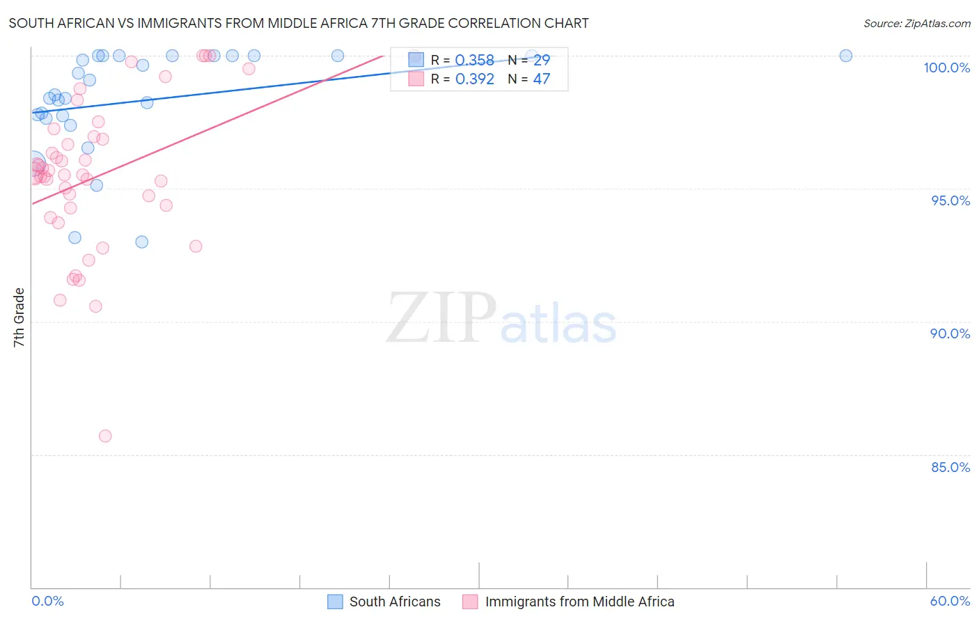 South African vs Immigrants from Middle Africa 7th Grade