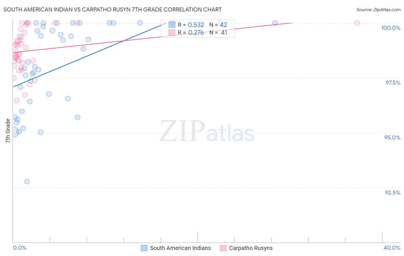 South American Indian vs Carpatho Rusyn 7th Grade