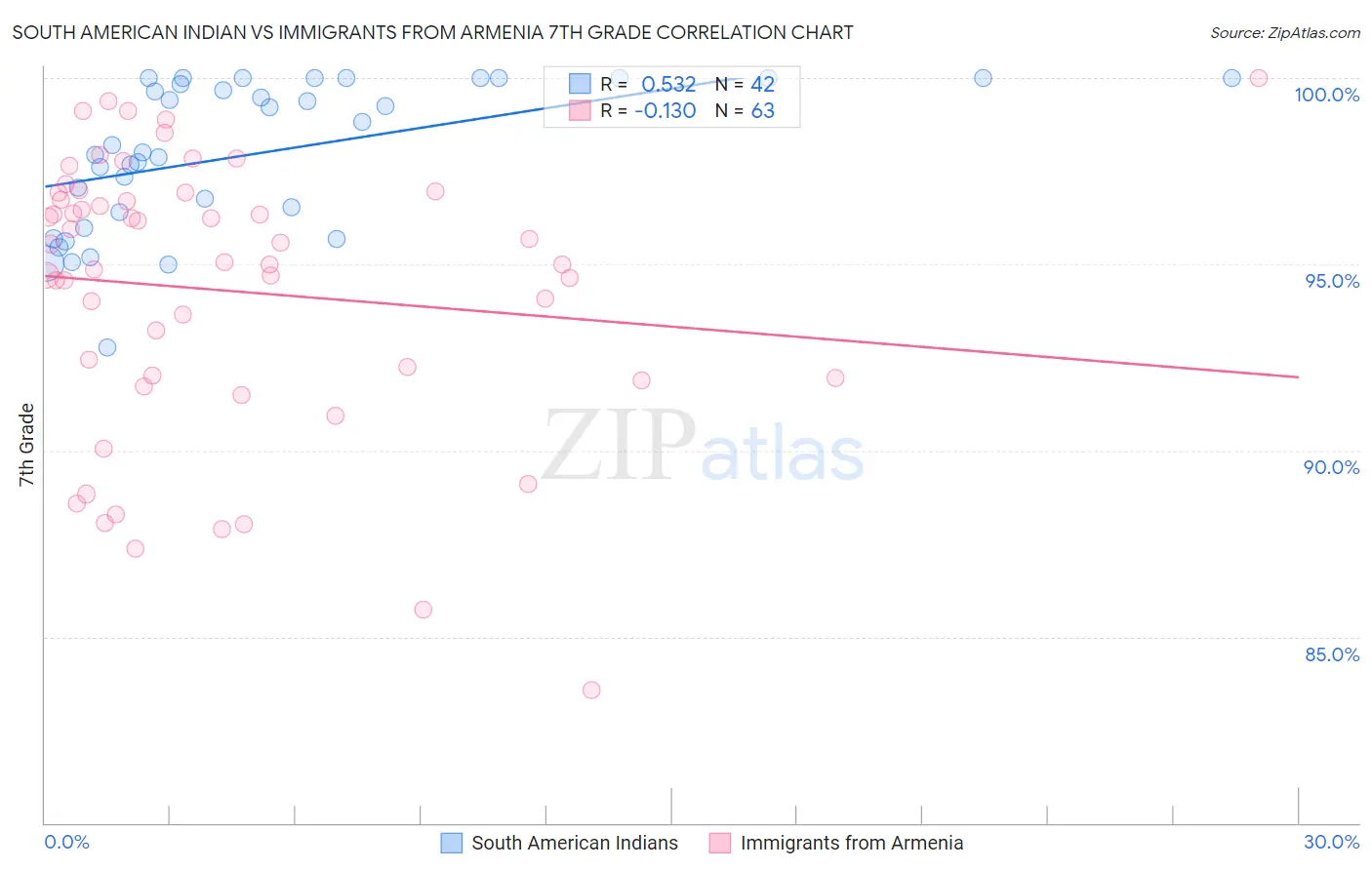 South American Indian vs Immigrants from Armenia 7th Grade