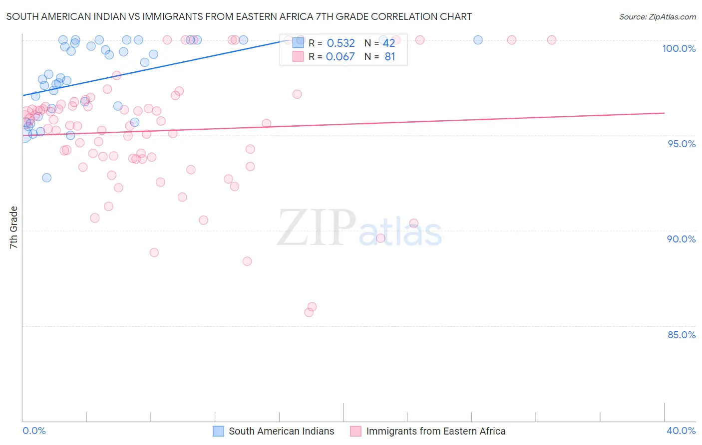 South American Indian vs Immigrants from Eastern Africa 7th Grade