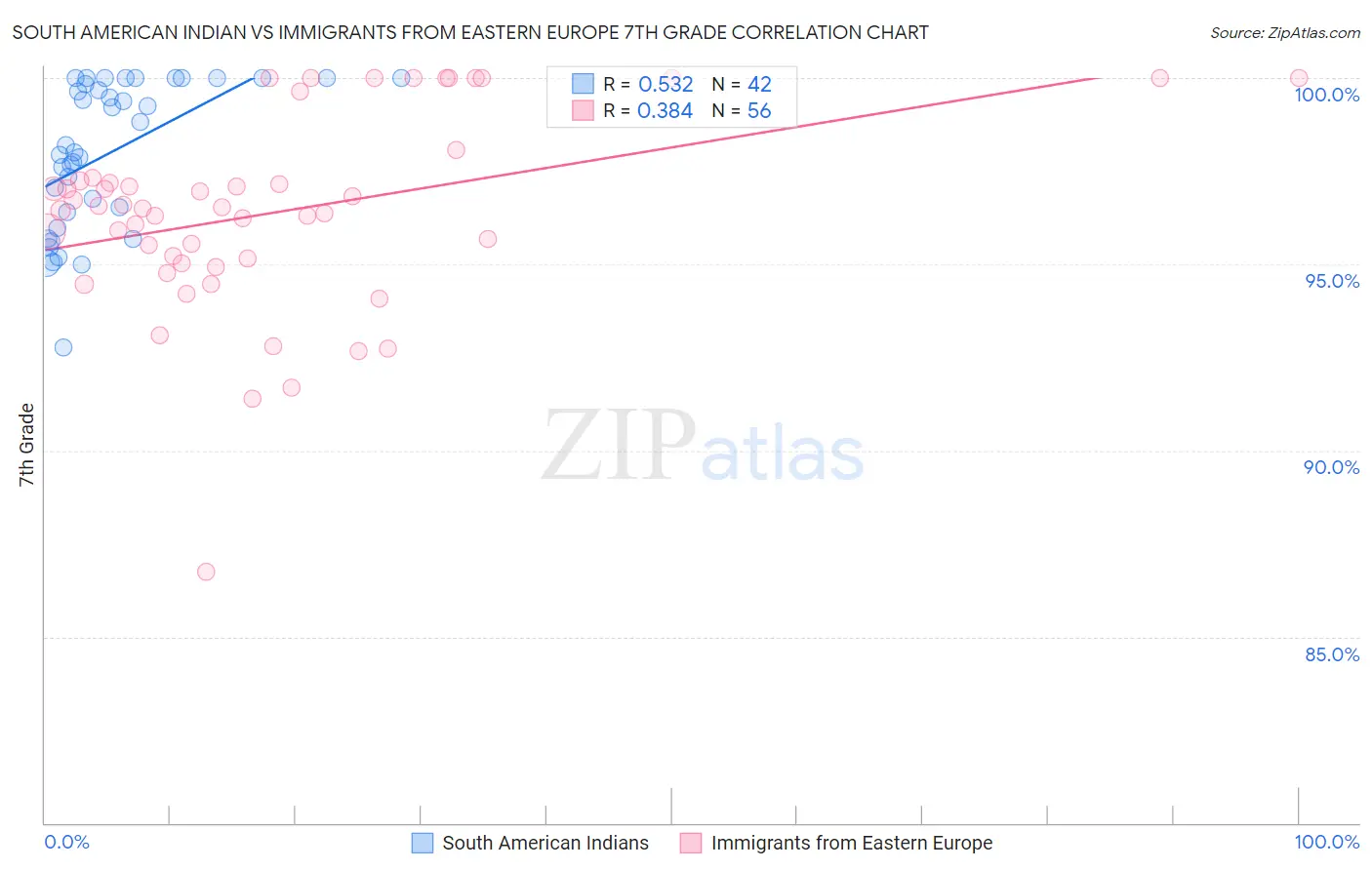 South American Indian vs Immigrants from Eastern Europe 7th Grade