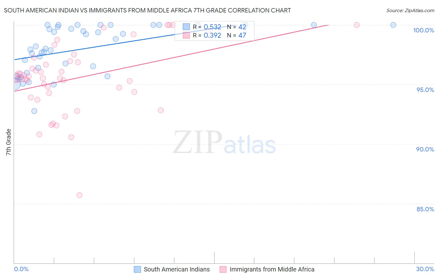 South American Indian vs Immigrants from Middle Africa 7th Grade