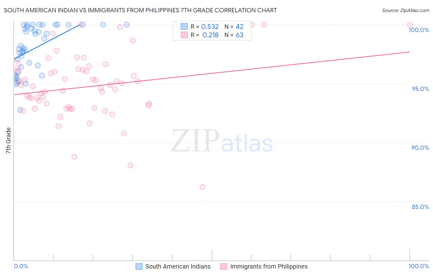 South American Indian vs Immigrants from Philippines 7th Grade