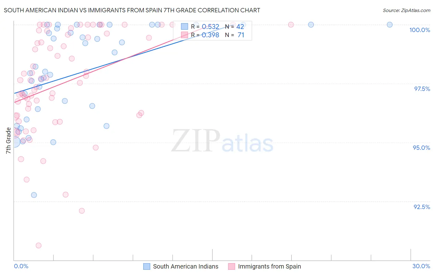 South American Indian vs Immigrants from Spain 7th Grade