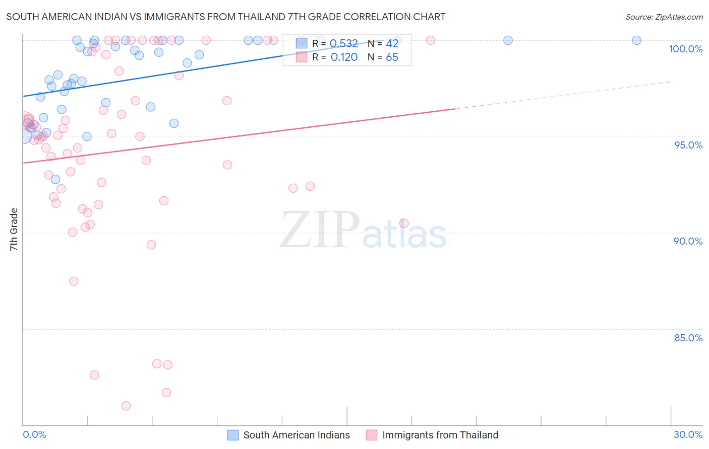 South American Indian vs Immigrants from Thailand 7th Grade