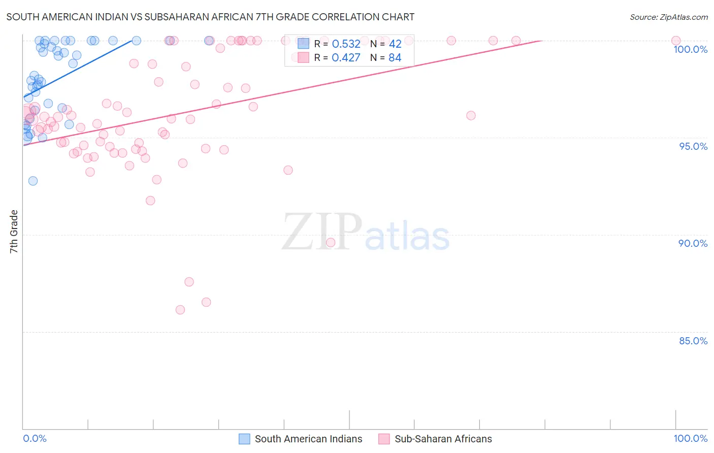 South American Indian vs Subsaharan African 7th Grade