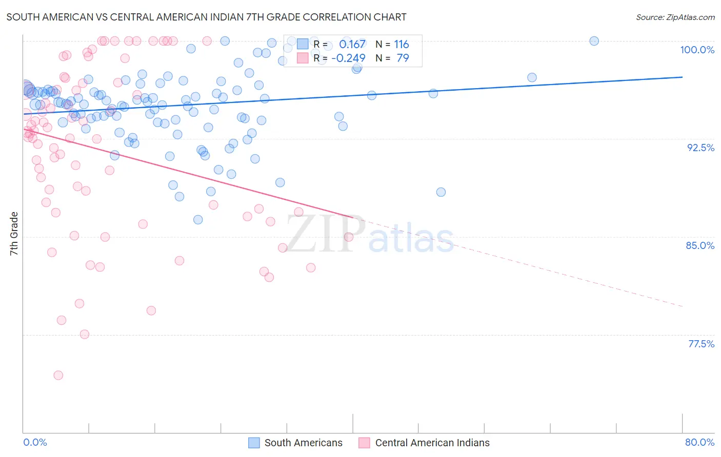 South American vs Central American Indian 7th Grade