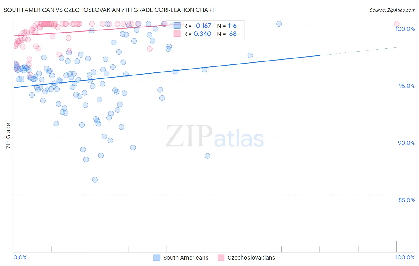 South American vs Czechoslovakian 7th Grade
