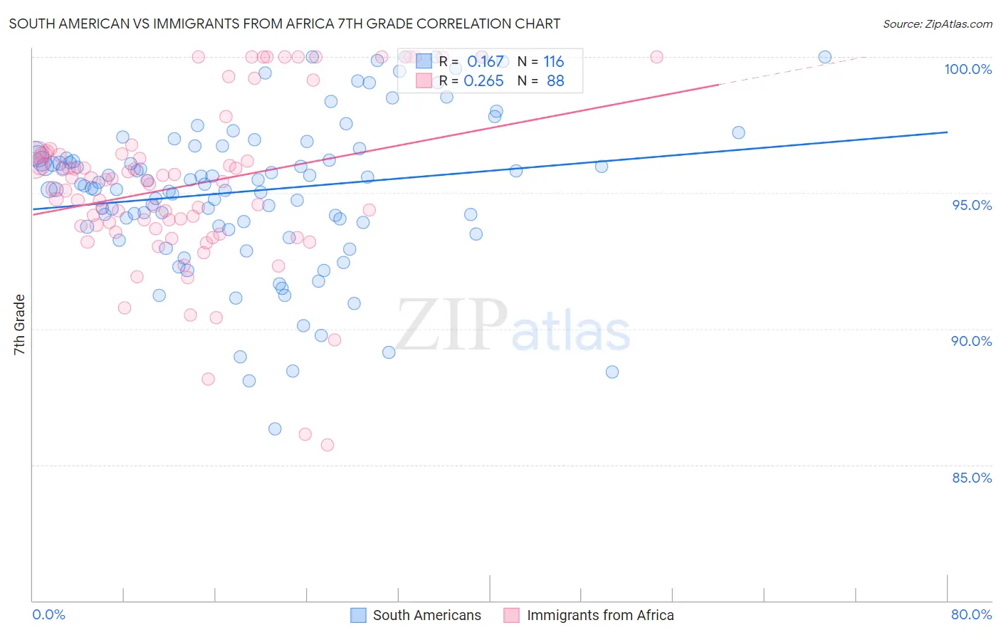 South American vs Immigrants from Africa 7th Grade