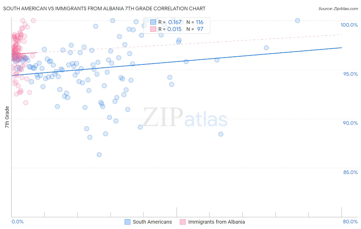 South American vs Immigrants from Albania 7th Grade