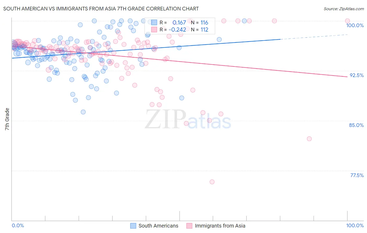 South American vs Immigrants from Asia 7th Grade