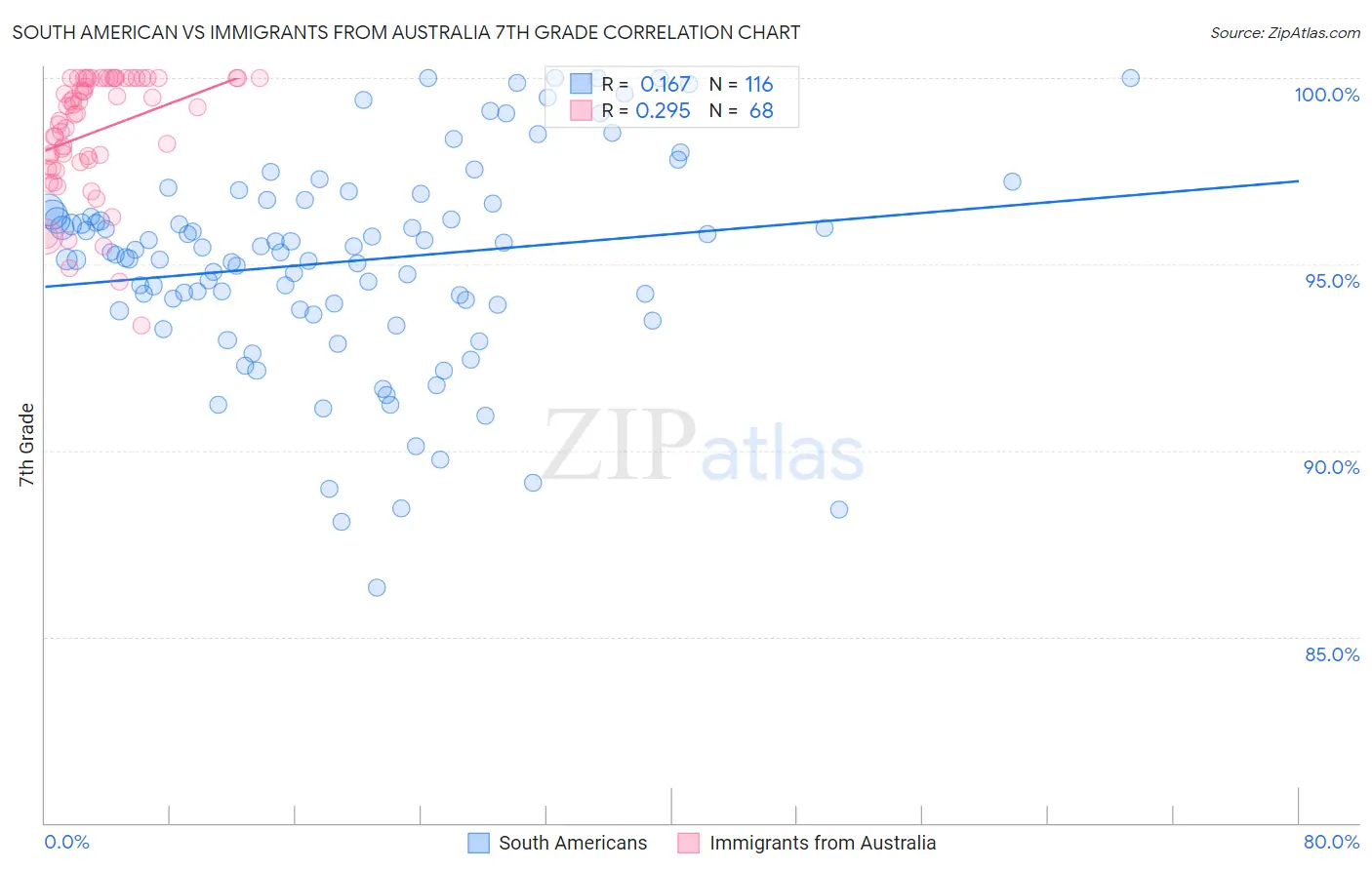 South American vs Immigrants from Australia 7th Grade