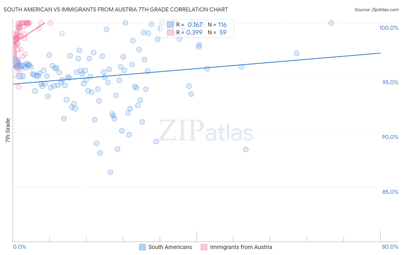South American vs Immigrants from Austria 7th Grade