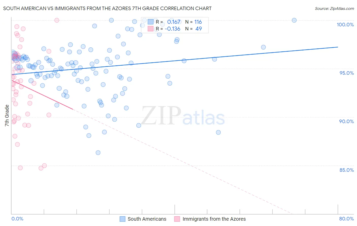 South American vs Immigrants from the Azores 7th Grade