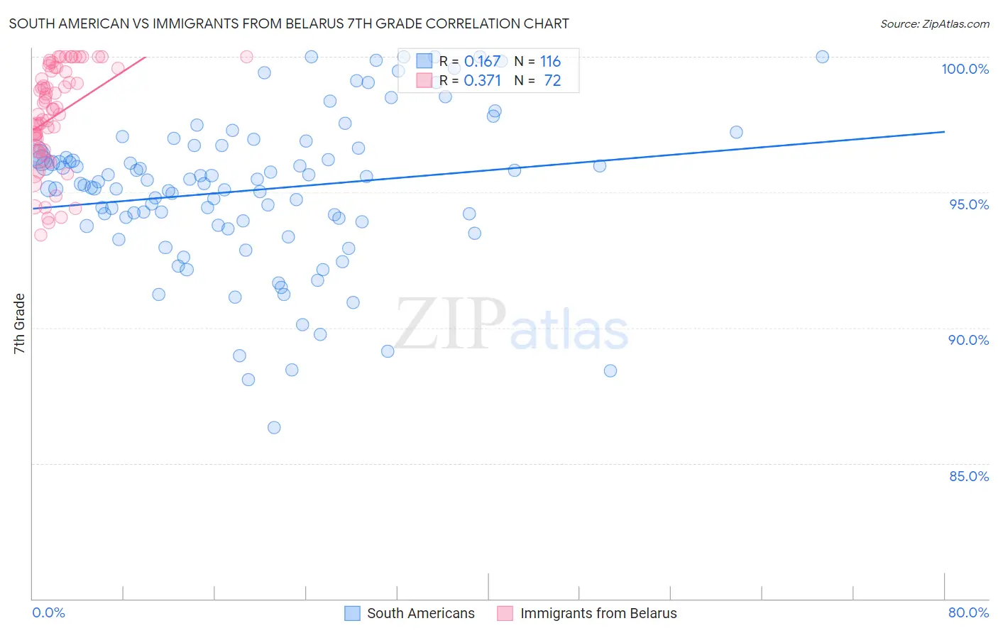 South American vs Immigrants from Belarus 7th Grade