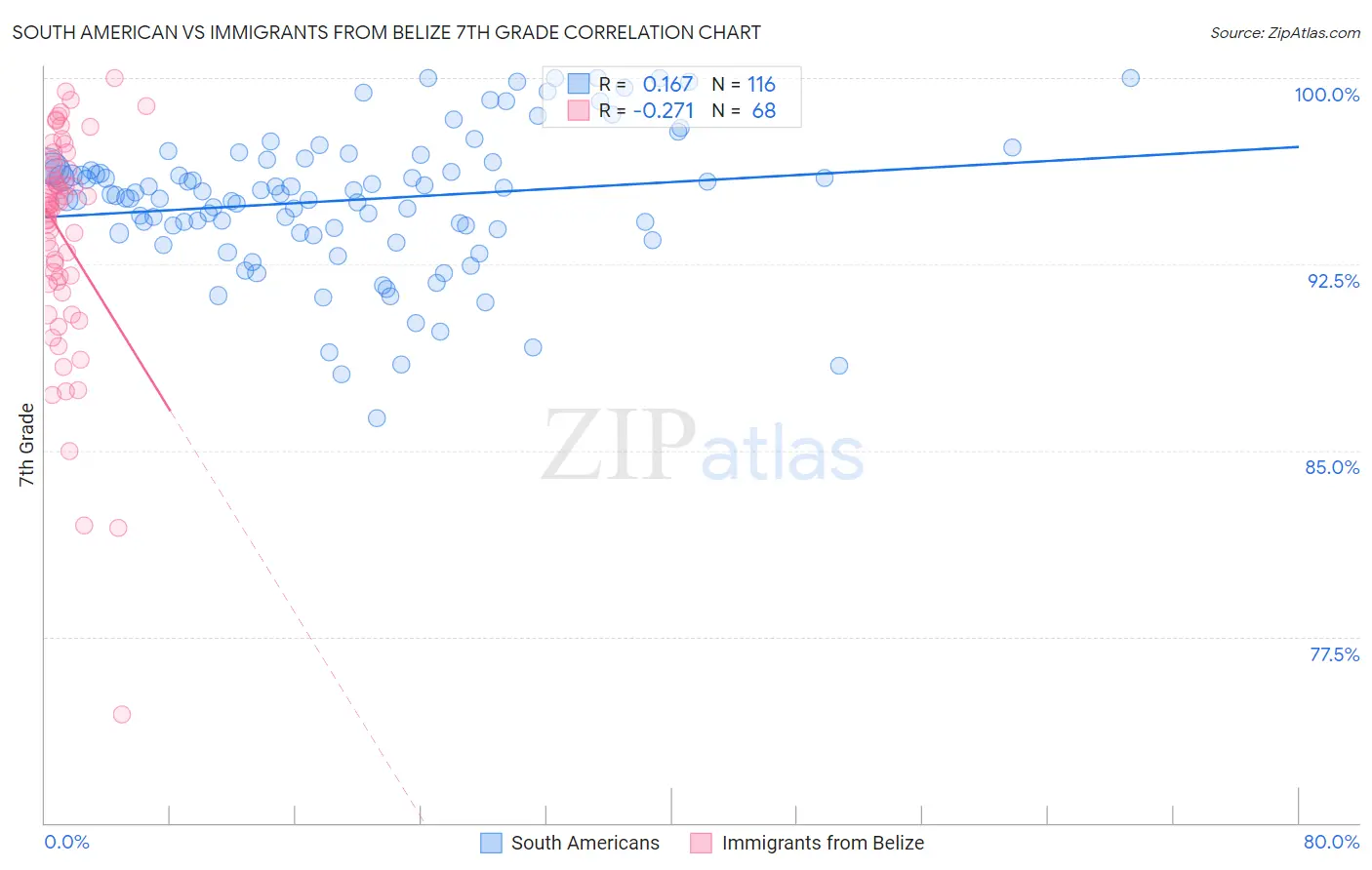 South American vs Immigrants from Belize 7th Grade