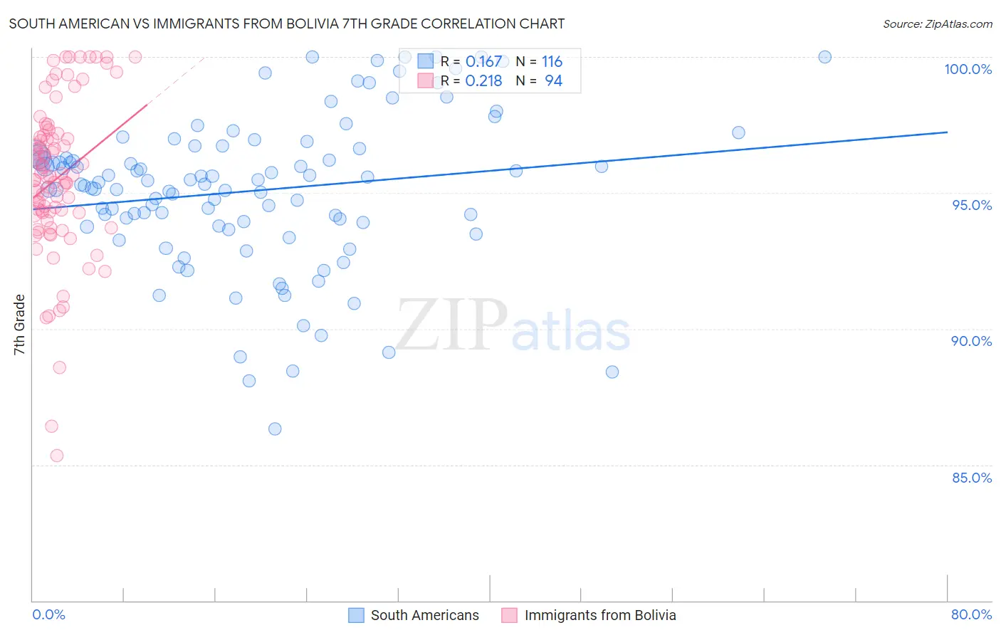 South American vs Immigrants from Bolivia 7th Grade