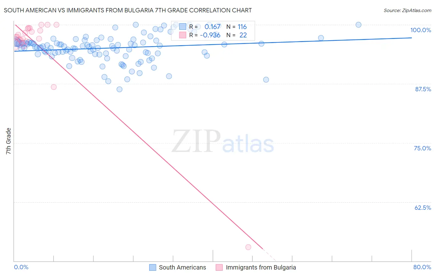 South American vs Immigrants from Bulgaria 7th Grade