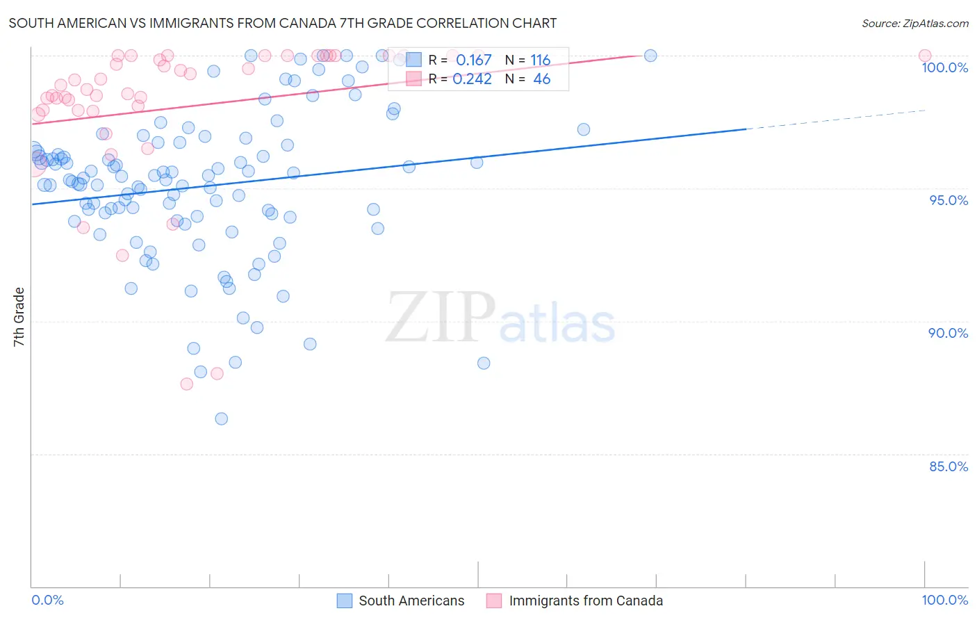South American vs Immigrants from Canada 7th Grade