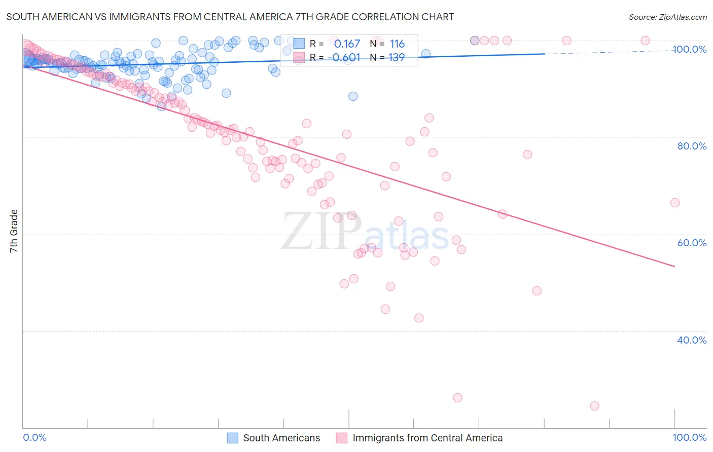 South American vs Immigrants from Central America 7th Grade