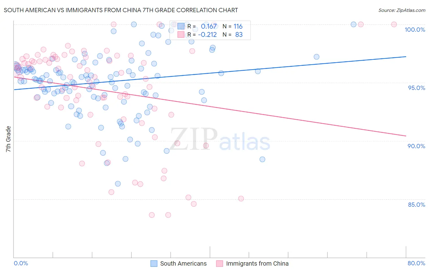 South American vs Immigrants from China 7th Grade