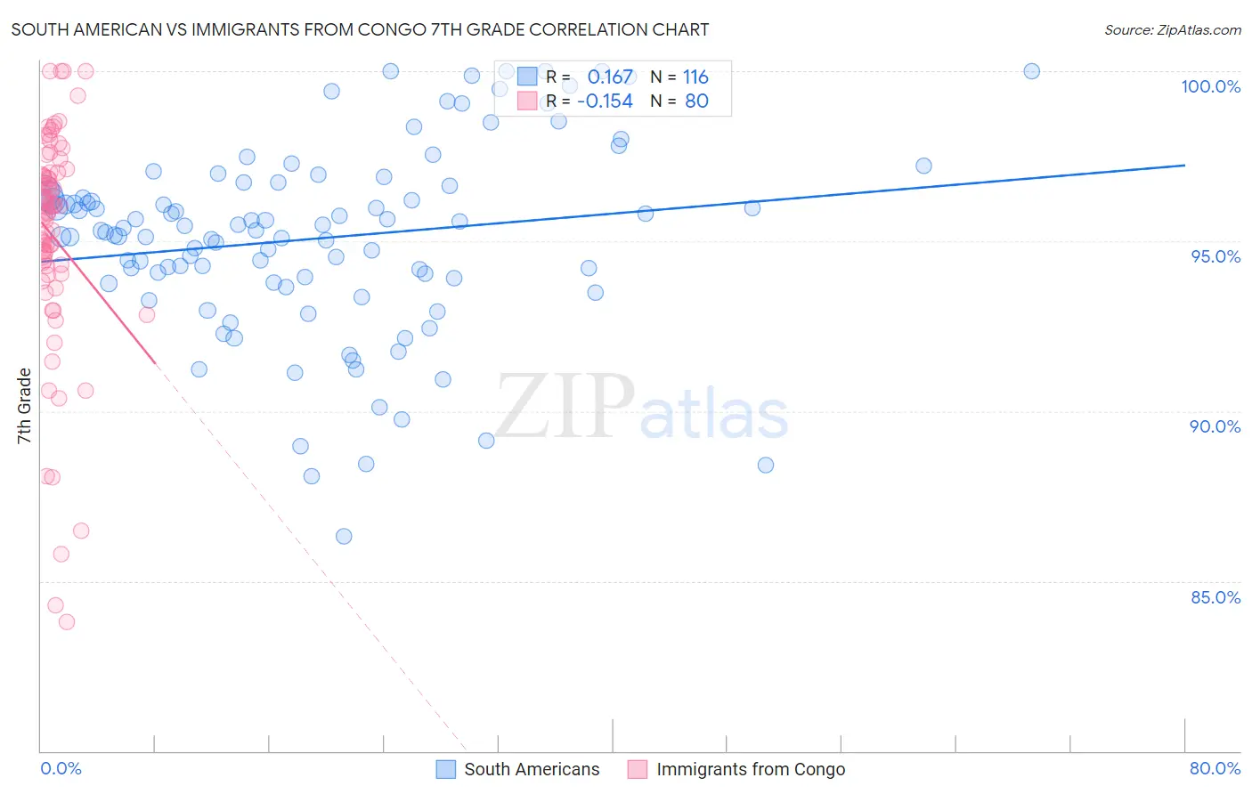 South American vs Immigrants from Congo 7th Grade