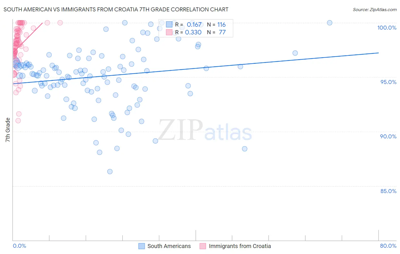 South American vs Immigrants from Croatia 7th Grade