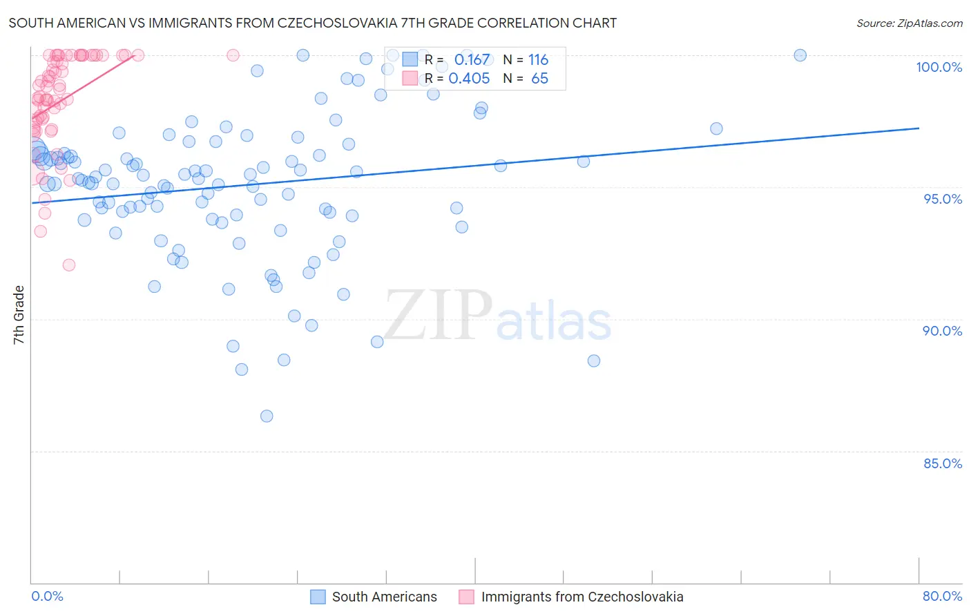 South American vs Immigrants from Czechoslovakia 7th Grade