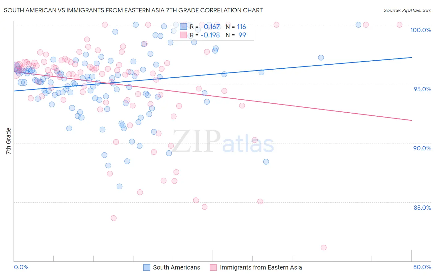 South American vs Immigrants from Eastern Asia 7th Grade