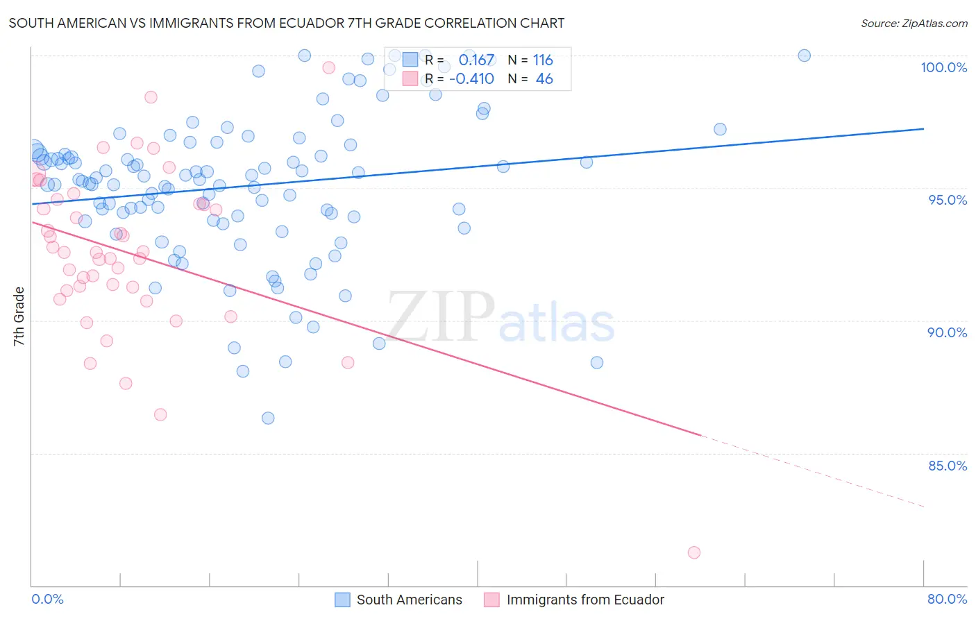 South American vs Immigrants from Ecuador 7th Grade