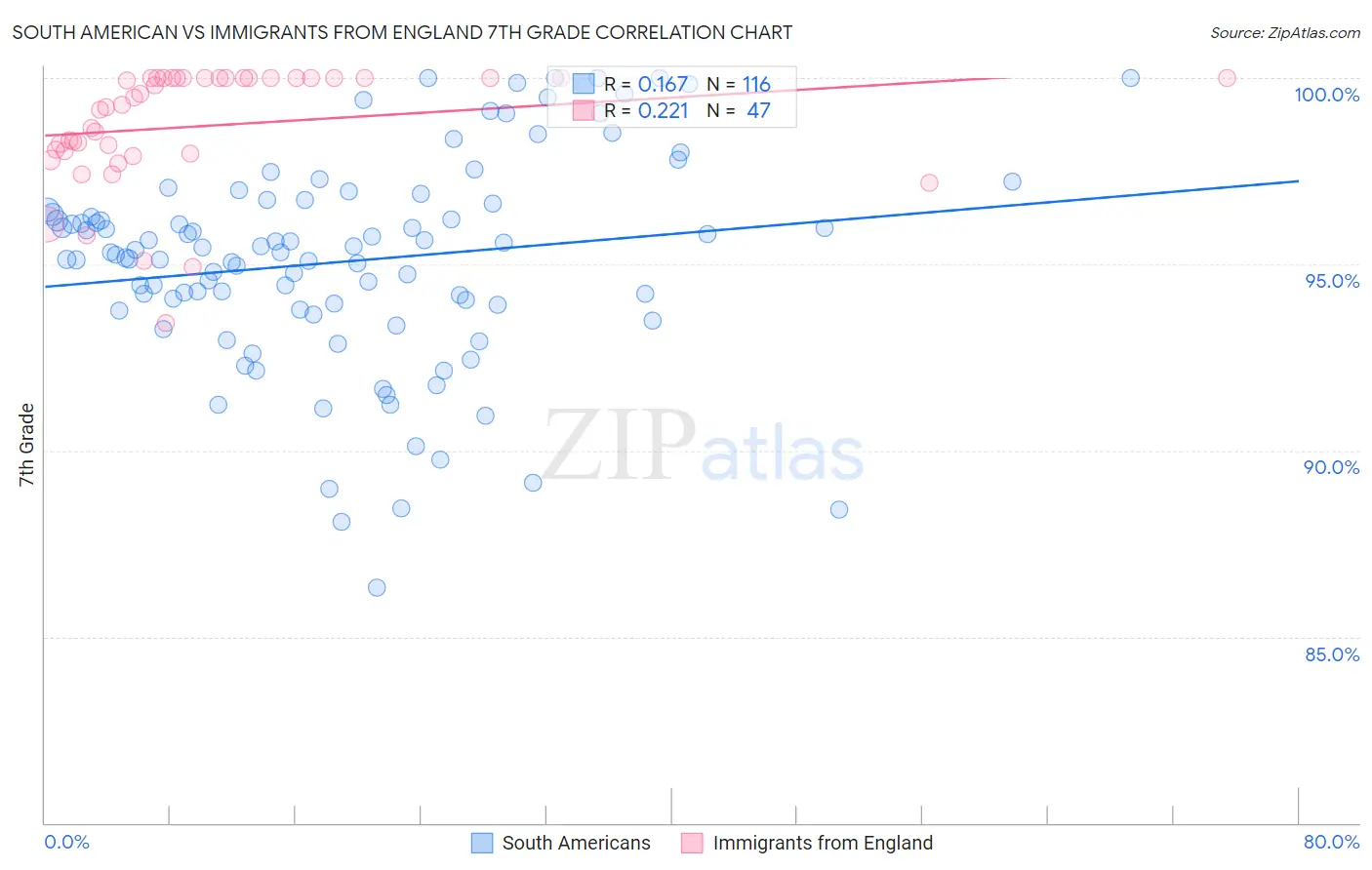 South American vs Immigrants from England 7th Grade