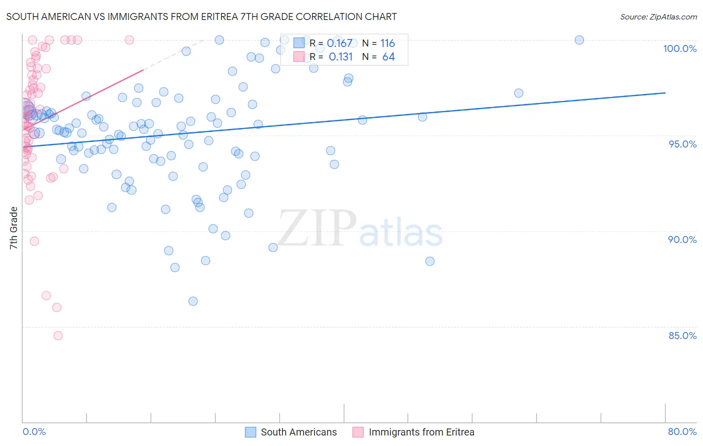South American vs Immigrants from Eritrea 7th Grade
