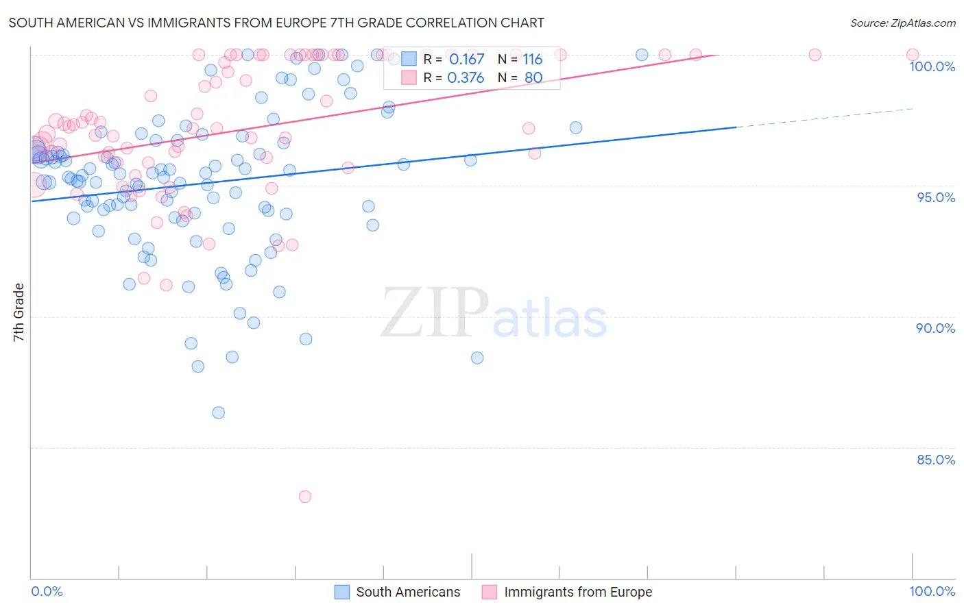 South American vs Immigrants from Europe 7th Grade