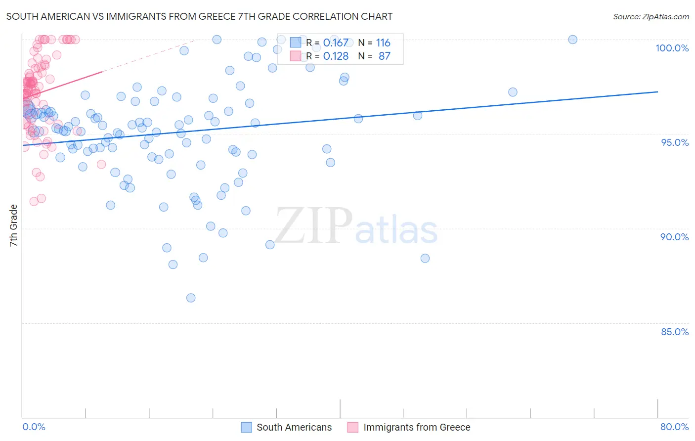 South American vs Immigrants from Greece 7th Grade