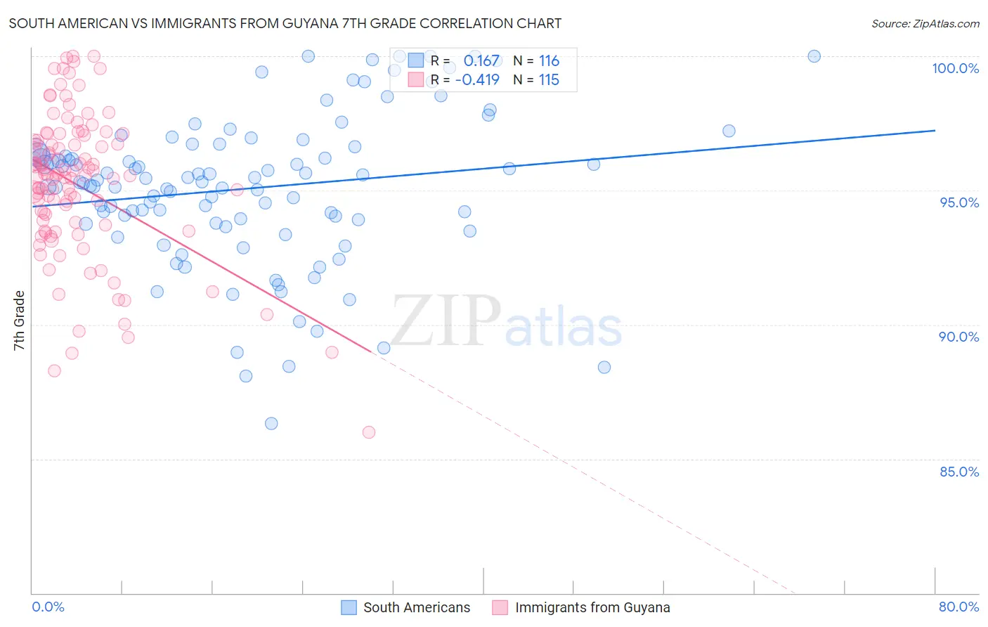 South American vs Immigrants from Guyana 7th Grade