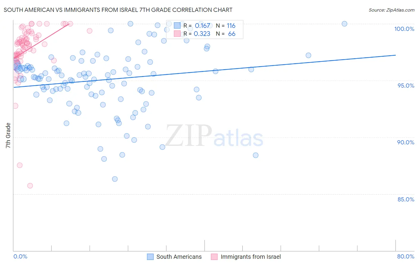 South American vs Immigrants from Israel 7th Grade