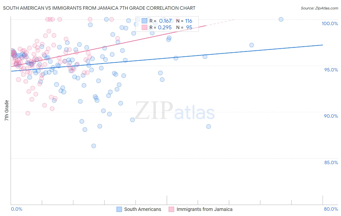 South American vs Immigrants from Jamaica 7th Grade