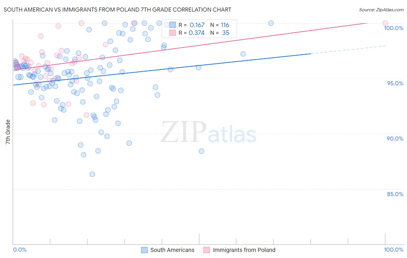 South American vs Immigrants from Poland 7th Grade