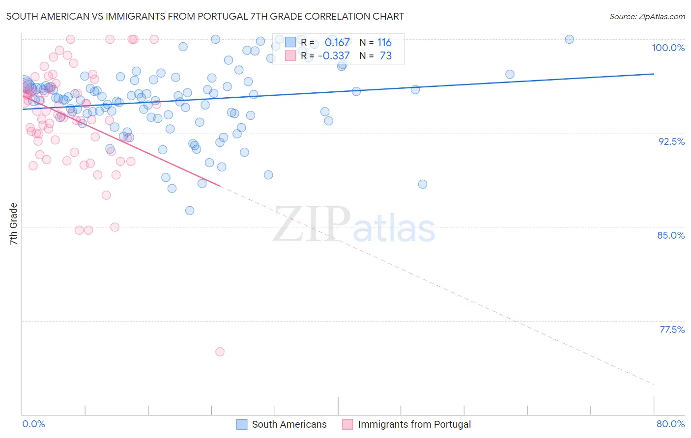 South American vs Immigrants from Portugal 7th Grade