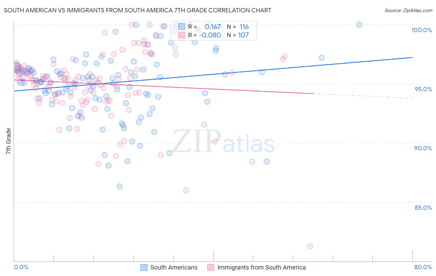 South American vs Immigrants from South America 7th Grade