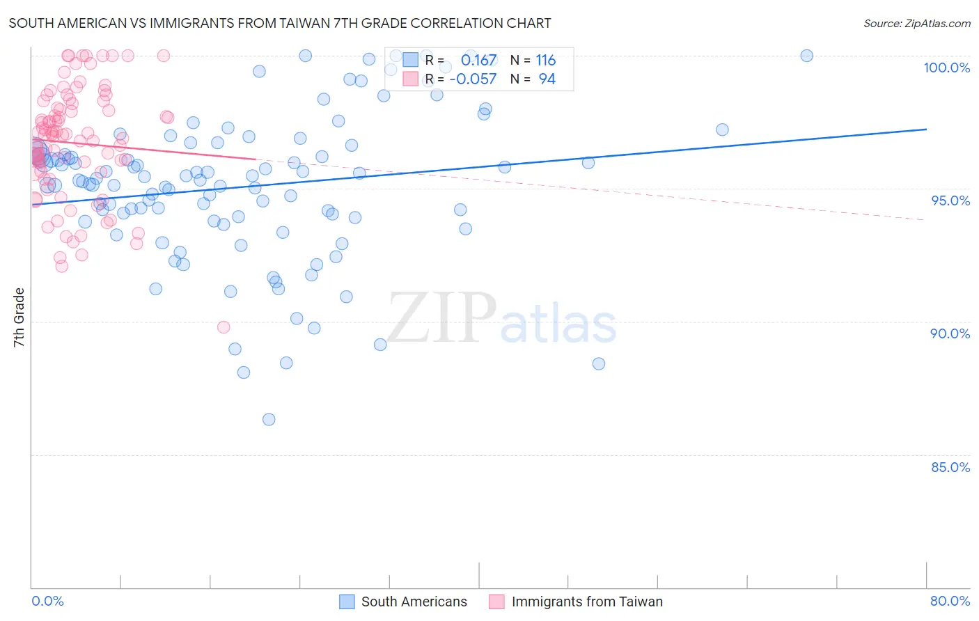 South American vs Immigrants from Taiwan 7th Grade