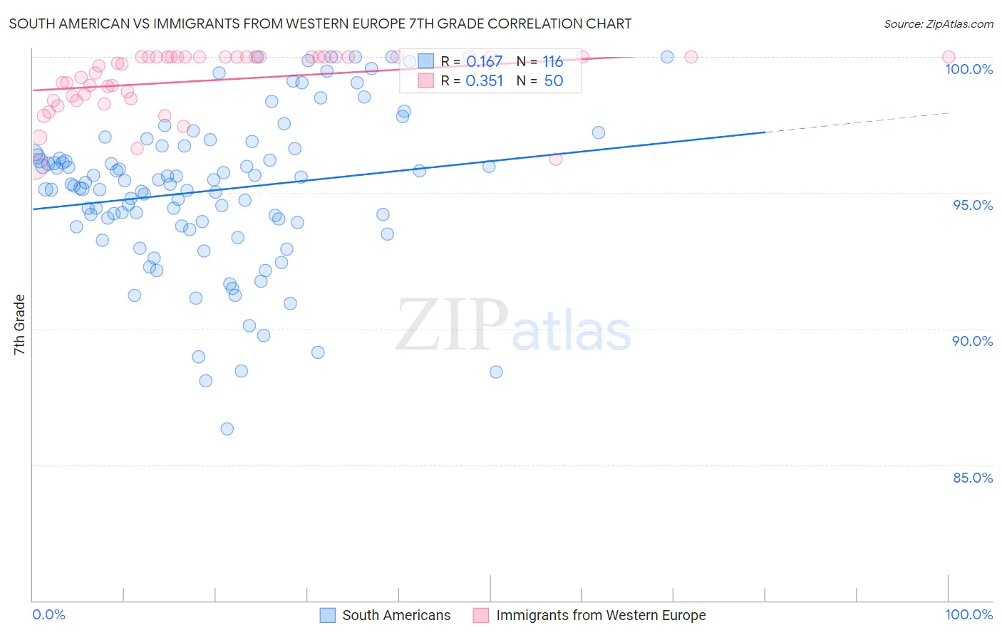 South American vs Immigrants from Western Europe 7th Grade