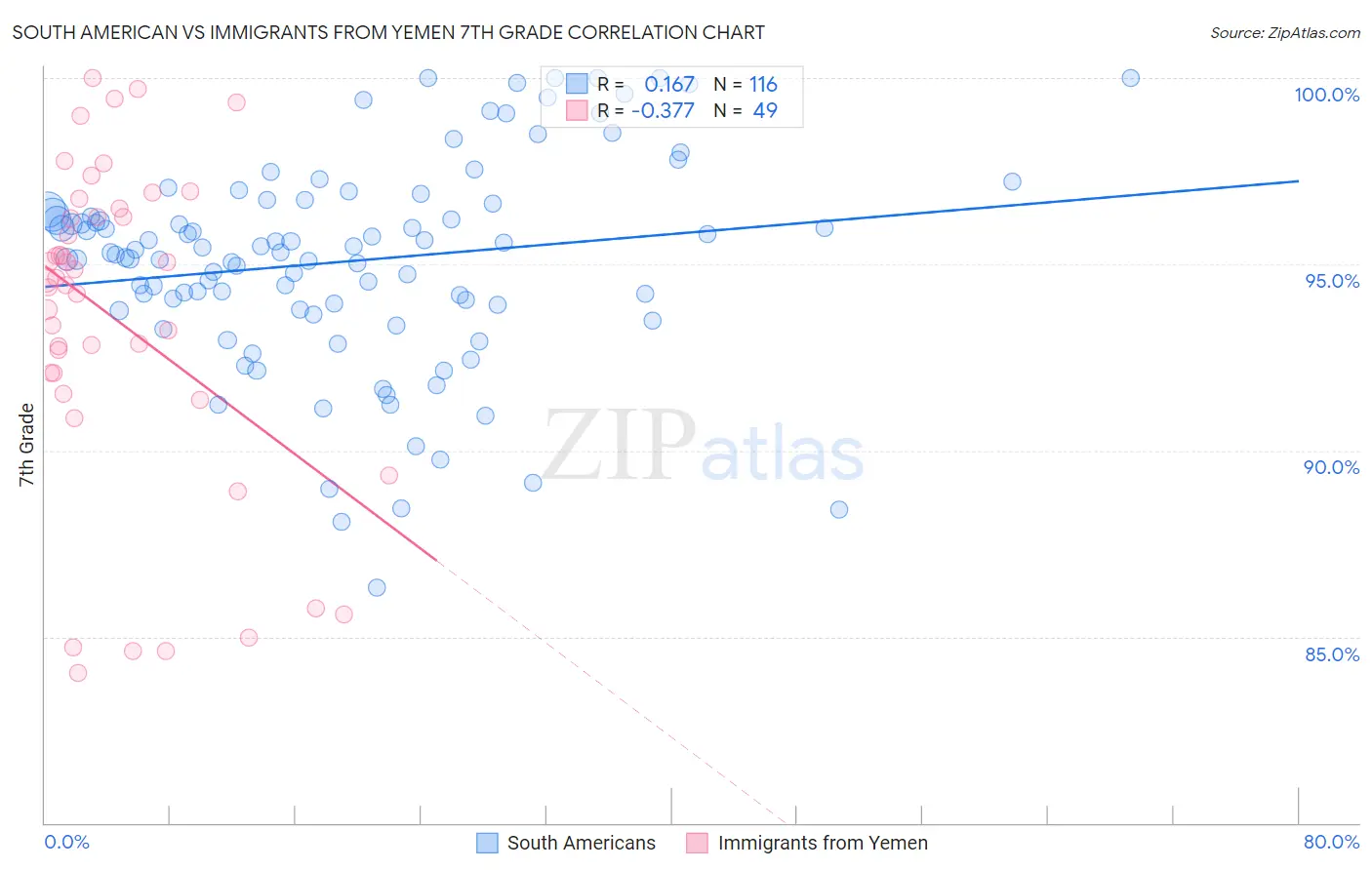 South American vs Immigrants from Yemen 7th Grade