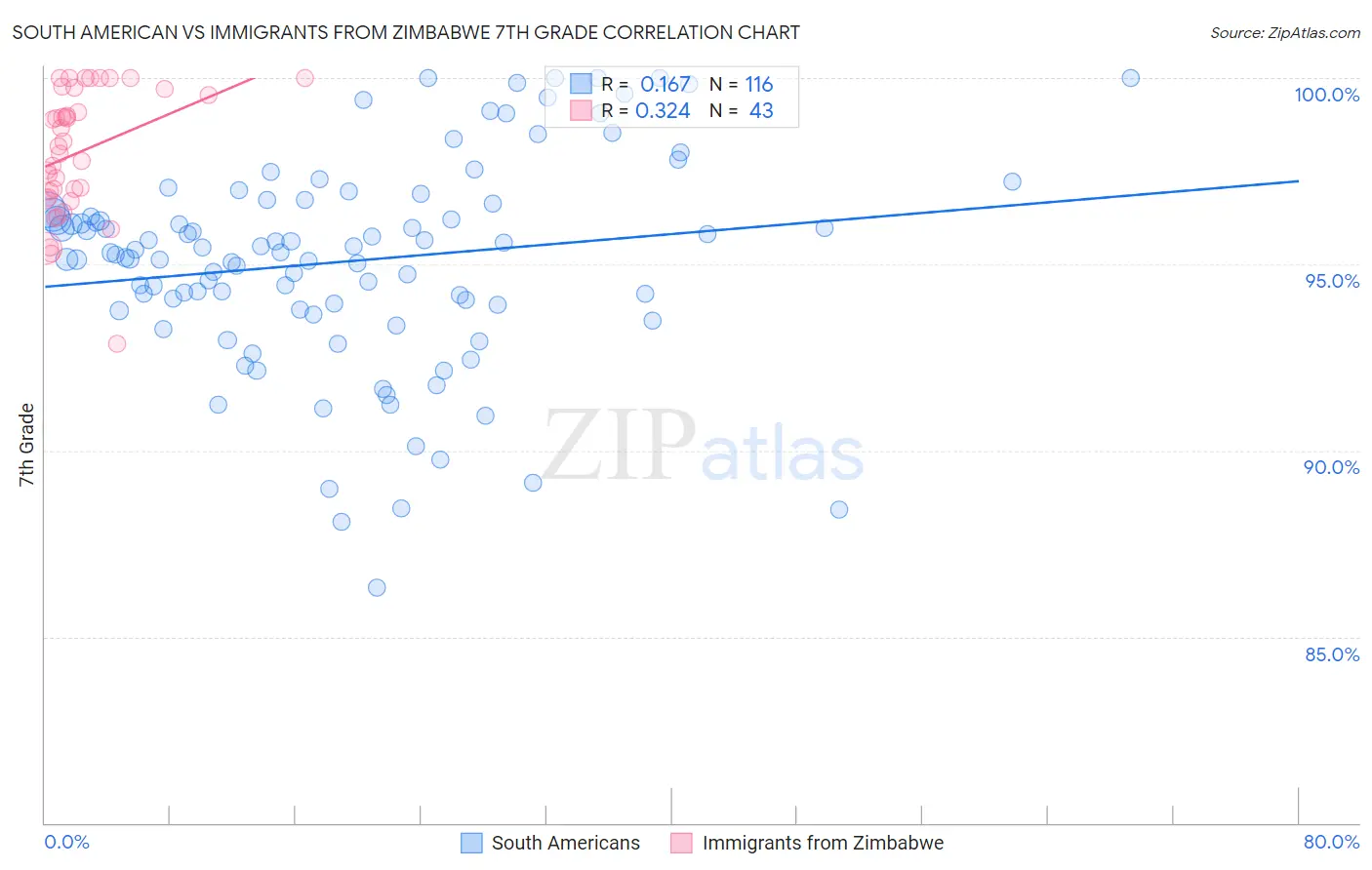 South American vs Immigrants from Zimbabwe 7th Grade
