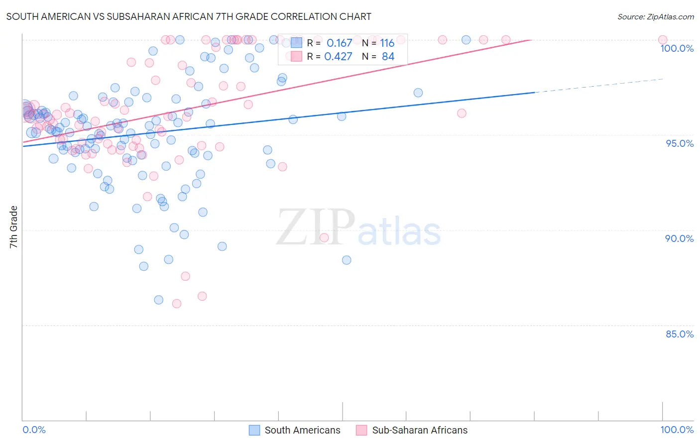 South American vs Subsaharan African 7th Grade