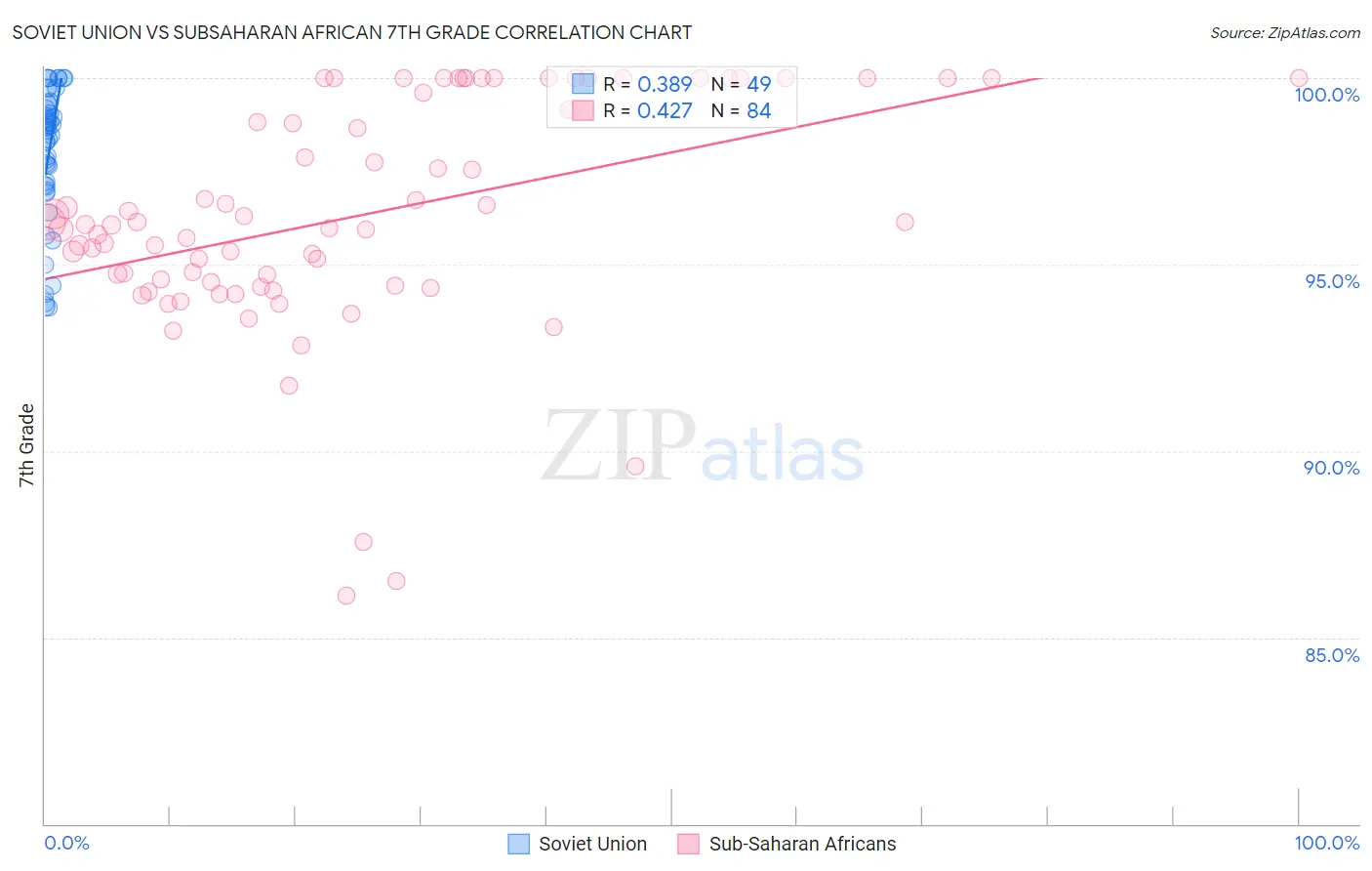 Soviet Union vs Subsaharan African 7th Grade