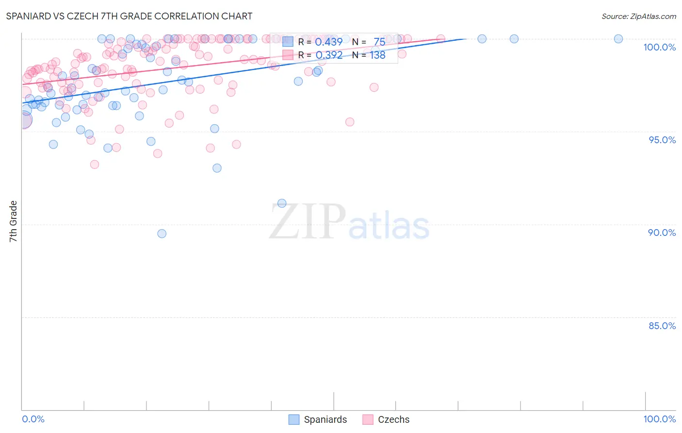 Spaniard vs Czech 7th Grade