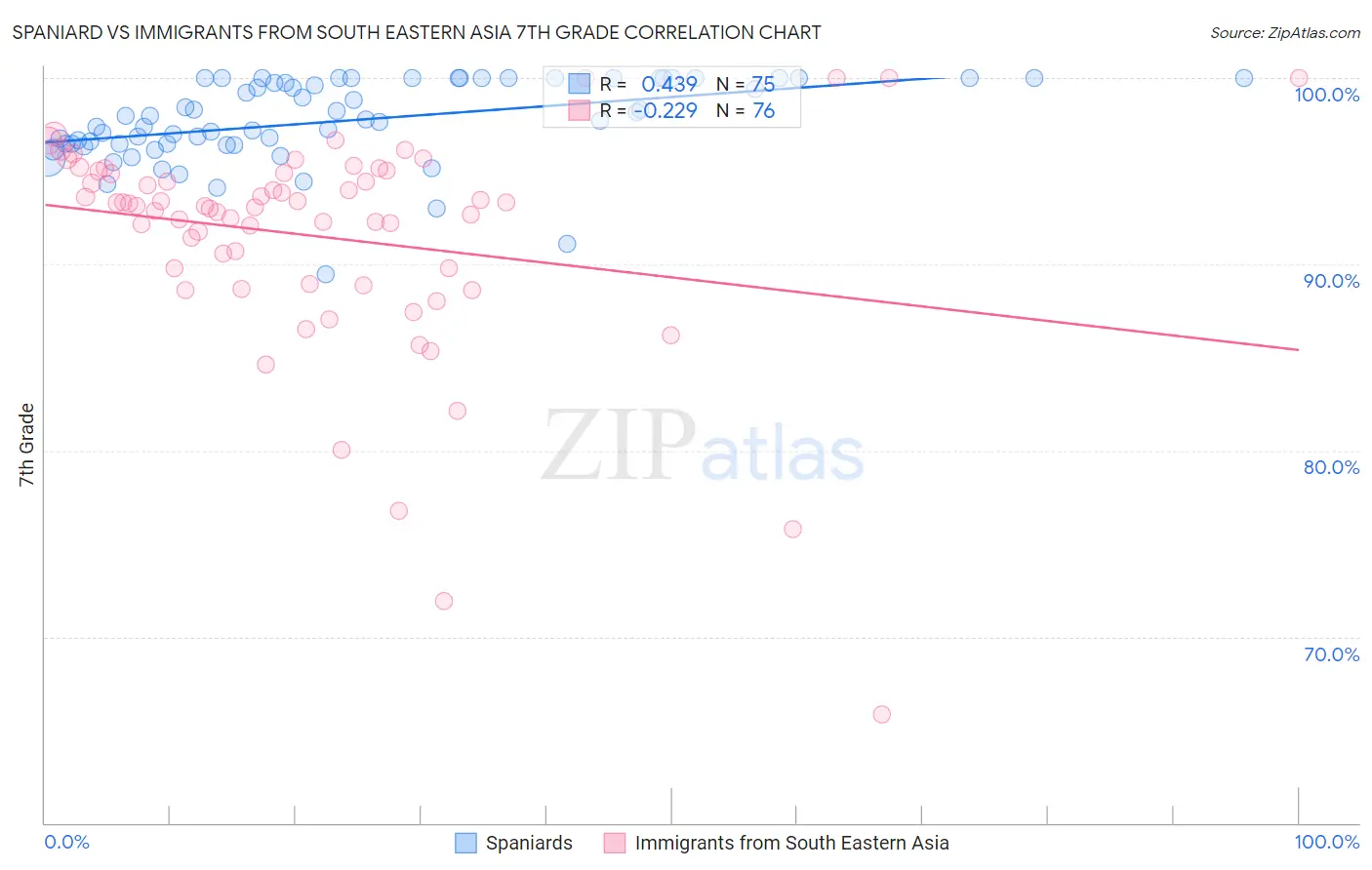 Spaniard vs Immigrants from South Eastern Asia 7th Grade