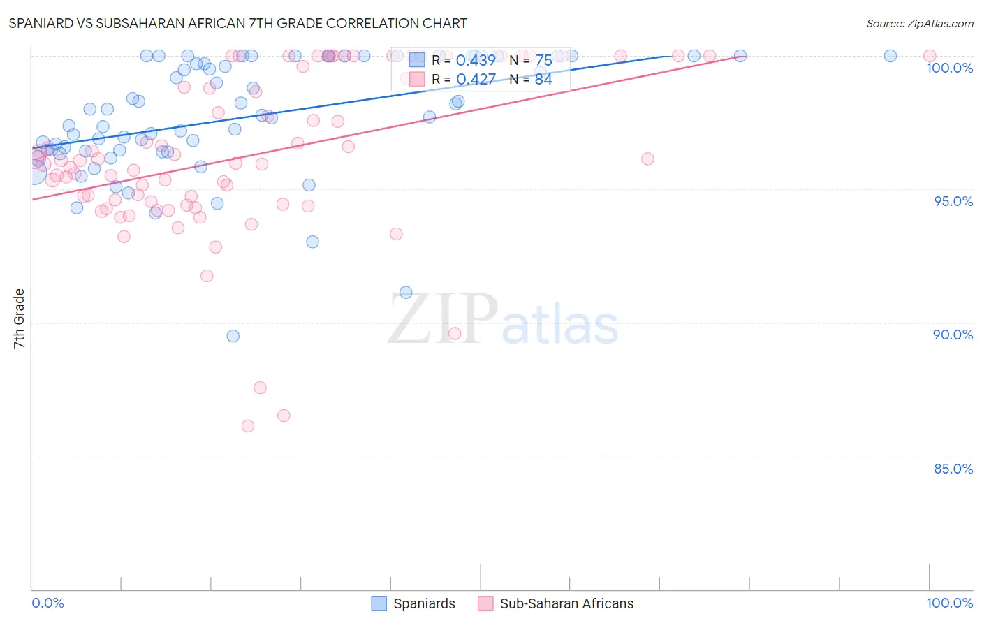 Spaniard vs Subsaharan African 7th Grade