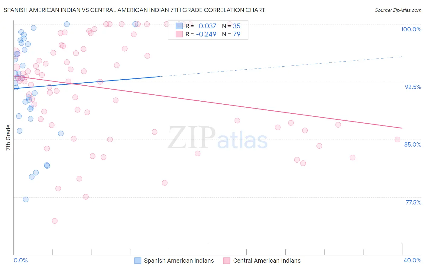 Spanish American Indian vs Central American Indian 7th Grade